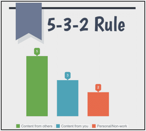 5:3:2 Rule 5-3-2 rule