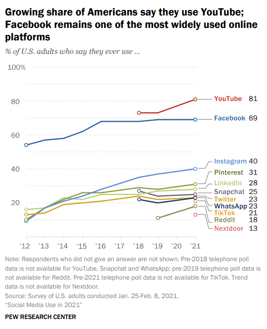 6 Social Media Marketing Challenges and How to Overcome Them 5 youtube facebook statistics