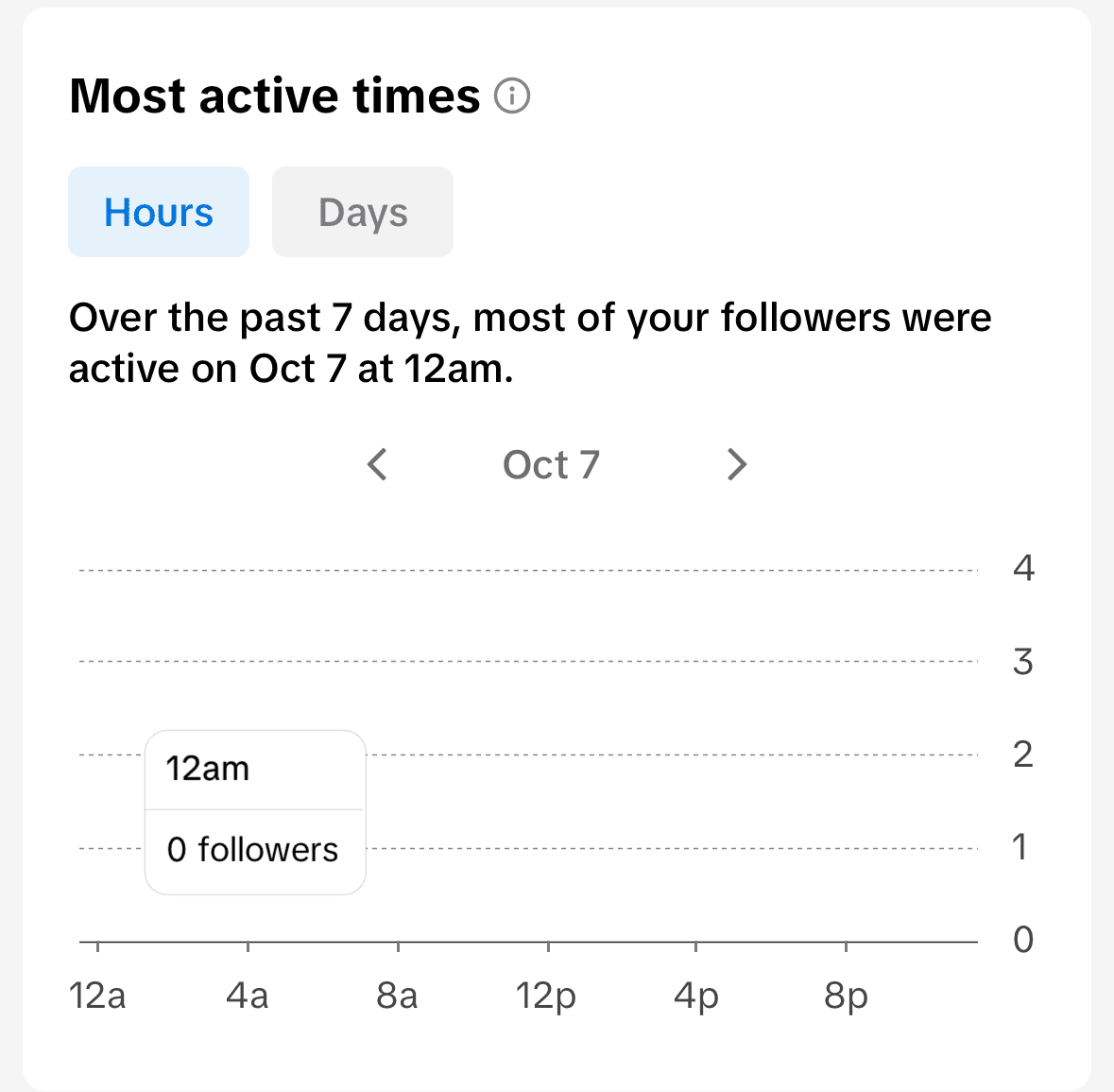 Best Time to Post on TikTok in 2026: Updated Data, Trends & Practical Tips 12 TikTok Analytics - Most Active Times Snapshot