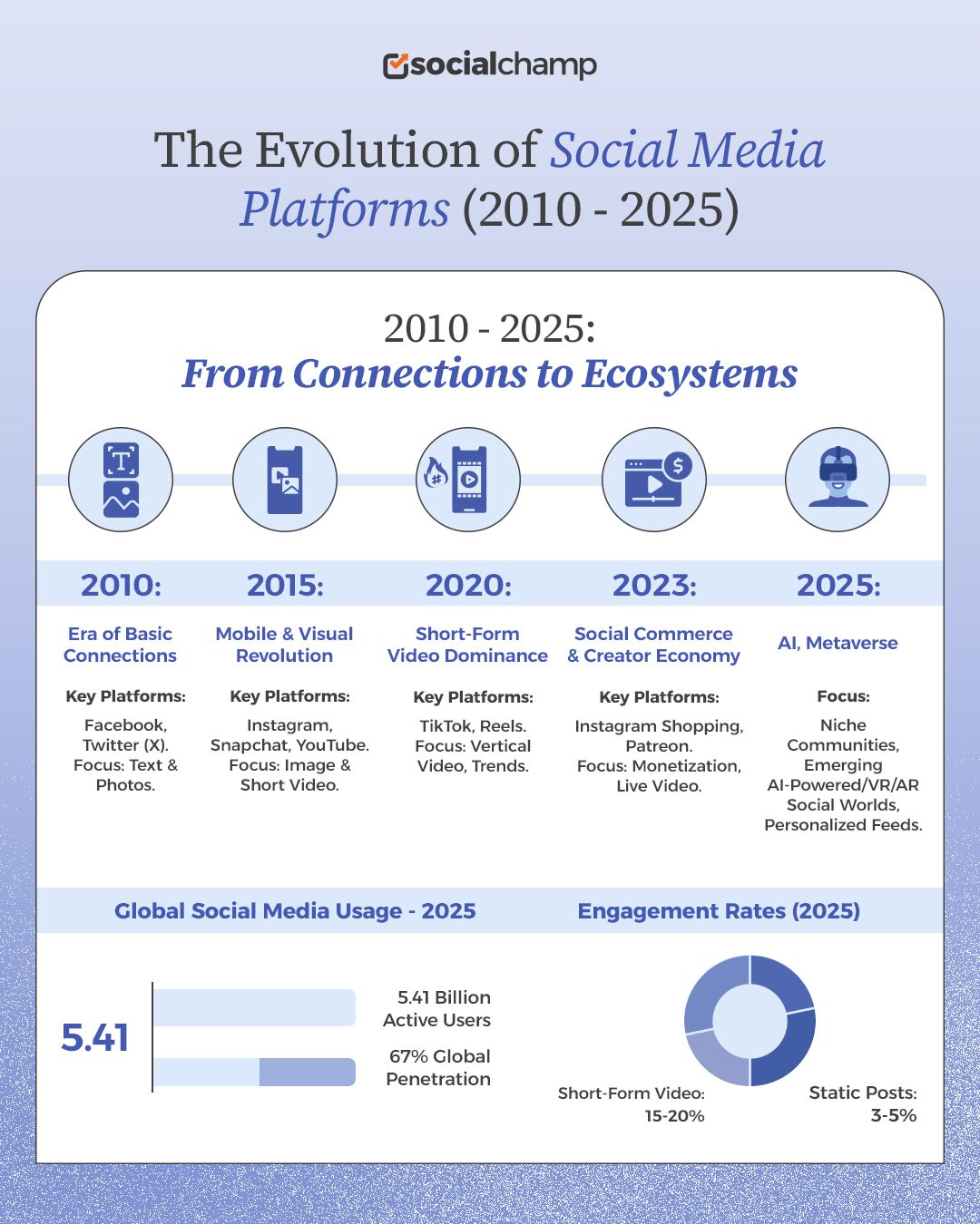20+ Popular Social Media Platforms Your Brand Should Use in 2025 6 evolution of social media platforms