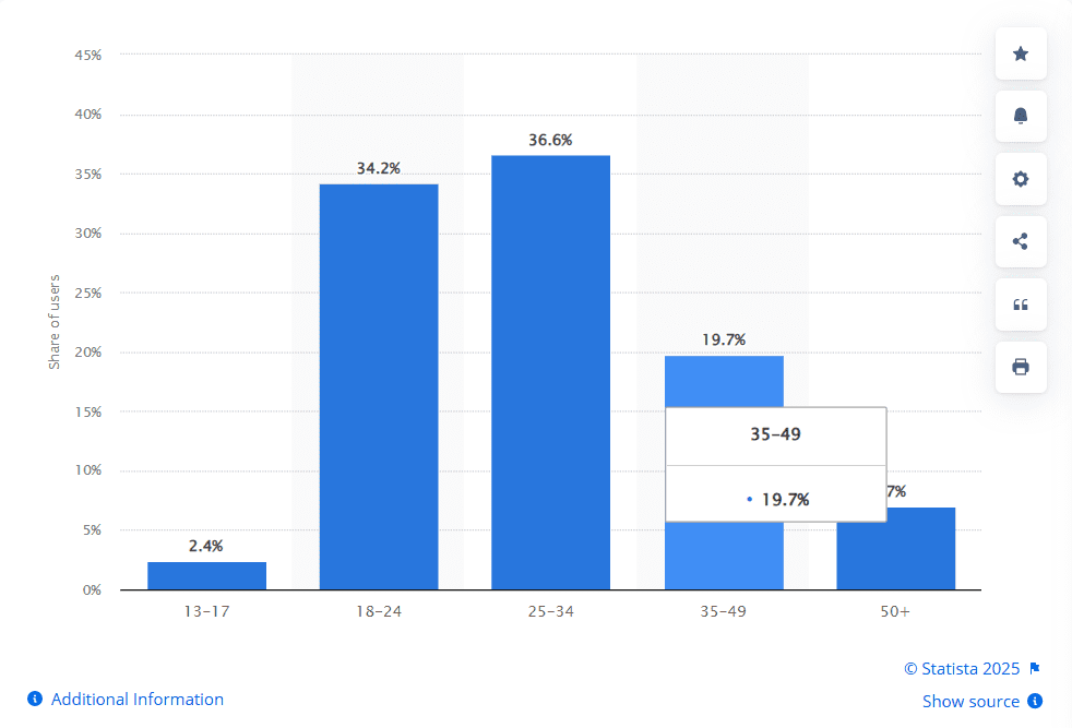 X Demographics by Age