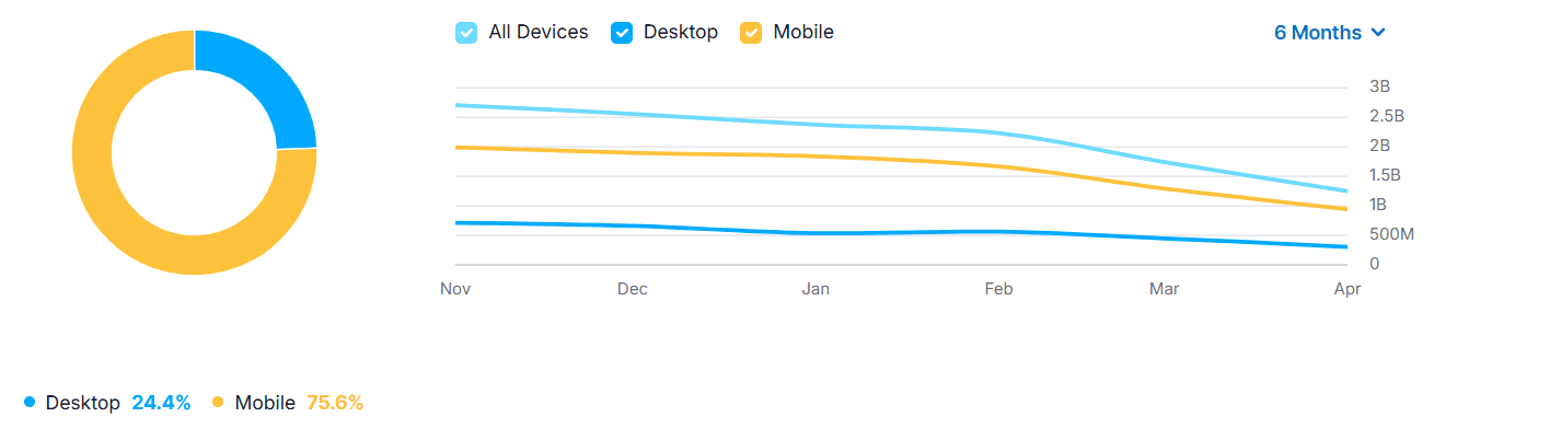X Demographics by Device