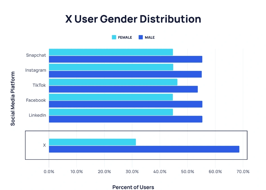 X Demographics by Gender