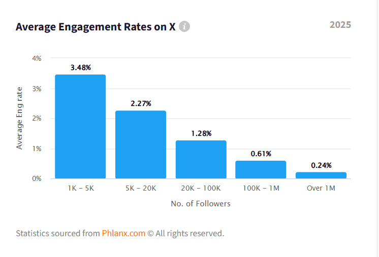 X Engagement Rates