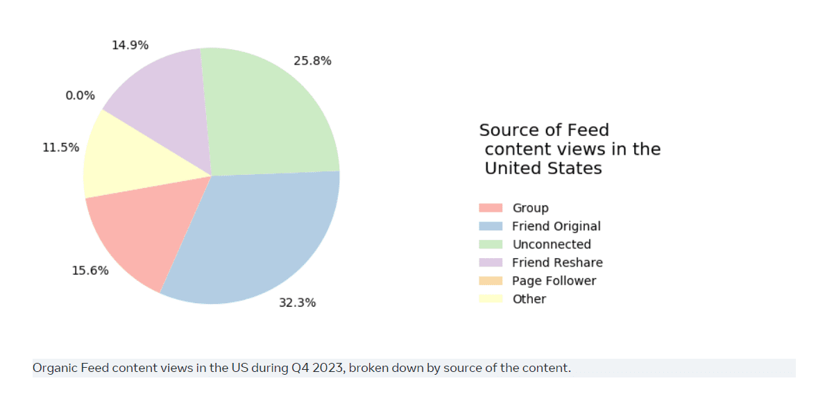 20 Facebook Demographics That Matter in 2025 6 facebook demographics 1