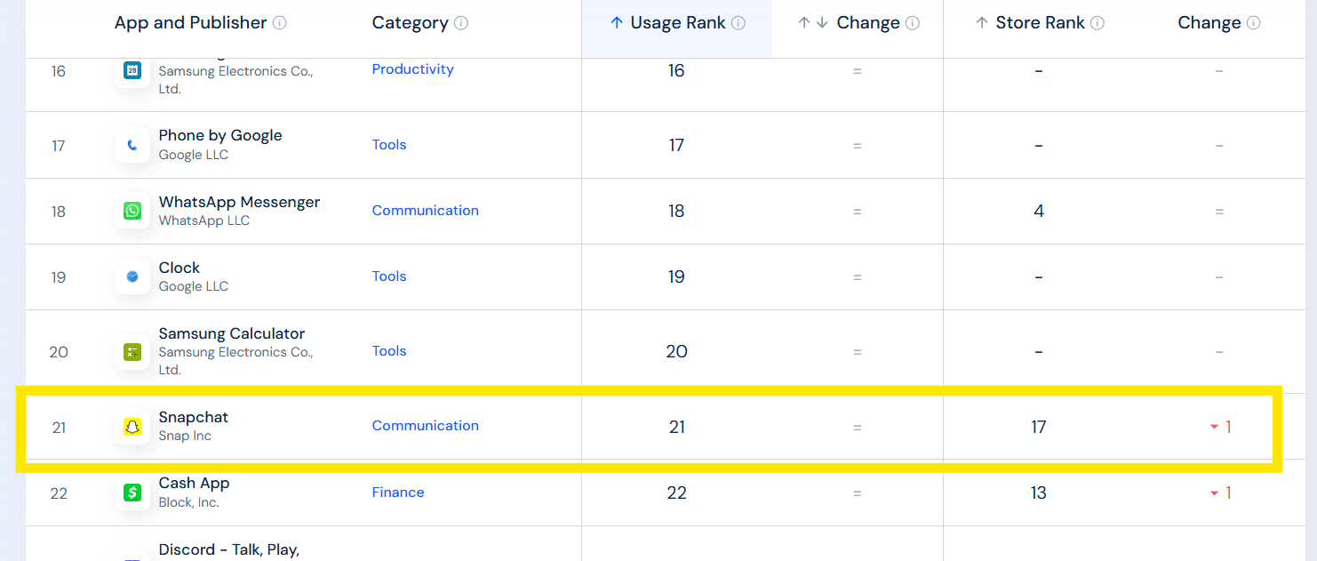 Snapchat Statistics 2025: Key Data Every Marketer Needs to Know 6 Snapchat Ranking in App
