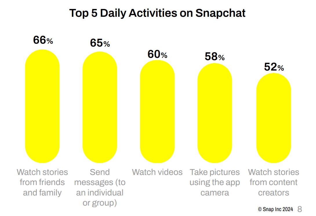Snapchat Statistics 2025: Key Data Every Marketer Needs to Know 8 Top 5 Daily Activities on Snapchat