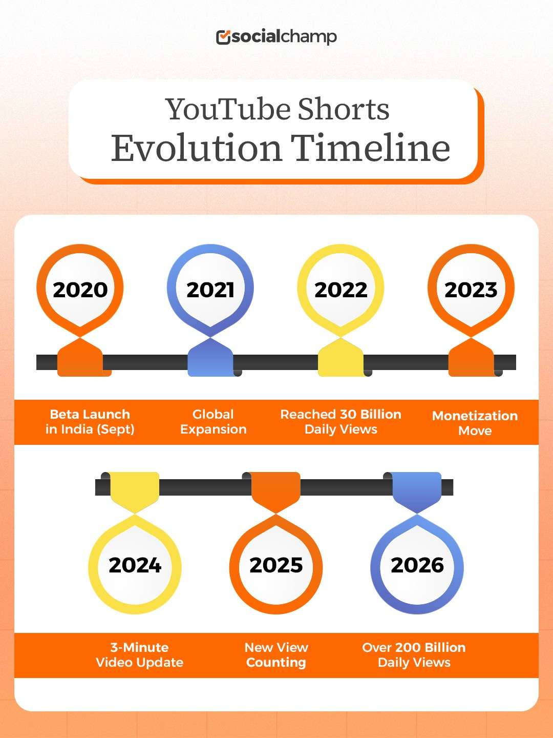 YouTube Shorts in 2026: How to Create, Monetize, and Master Short-Form Video 6 YouTube Shorts Evolution Timeline