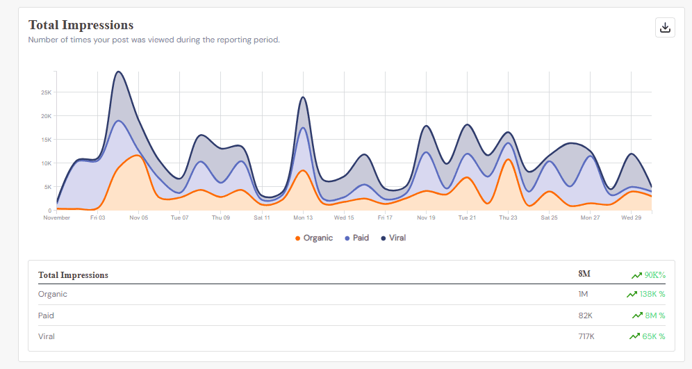 Instagram Impressions Displayed in Social Champ’s Analytics