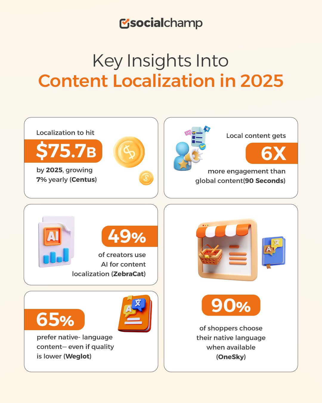 How Content Localization Can Boost Your Social Media Strategy in 2025 6 Content Localization Stats 2025
