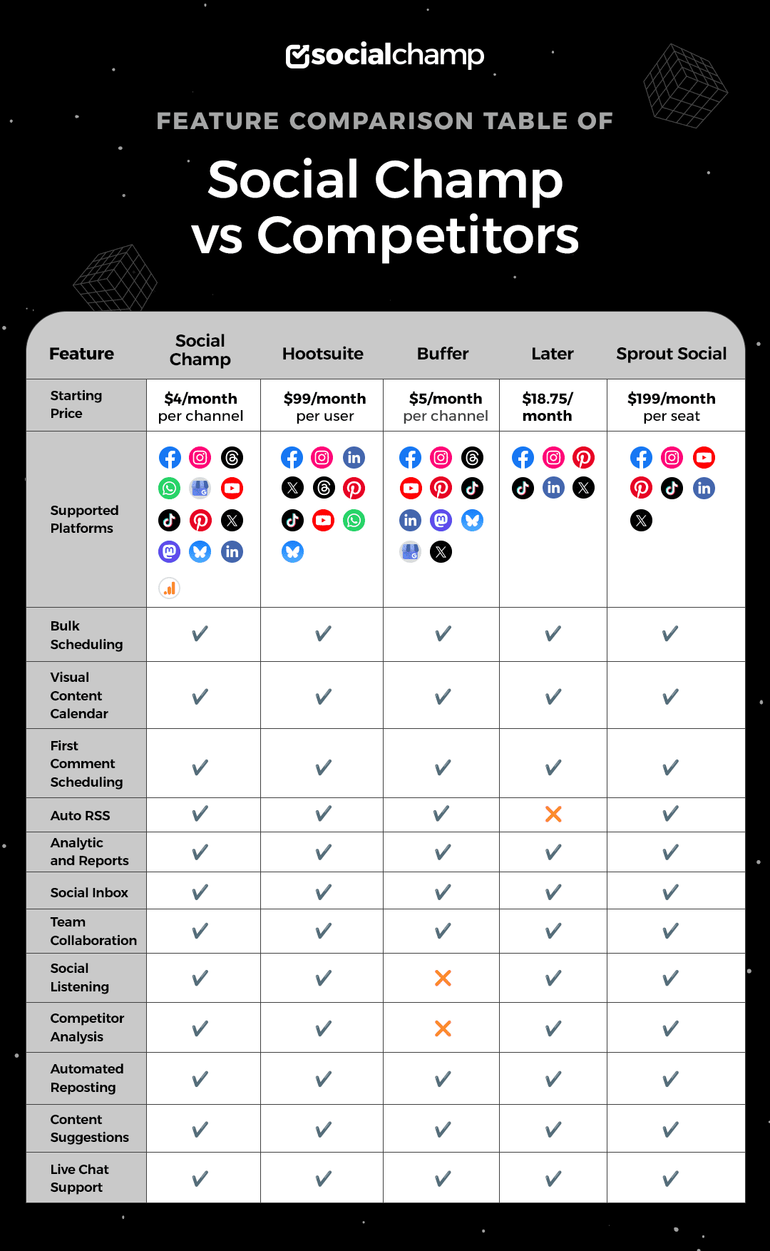 Black Friday vs Cyber Monday in 2025: The Smartest Way To Plan Your BFCM Strategy 8 Feature Comparison Table of Social Champ vs Competitors