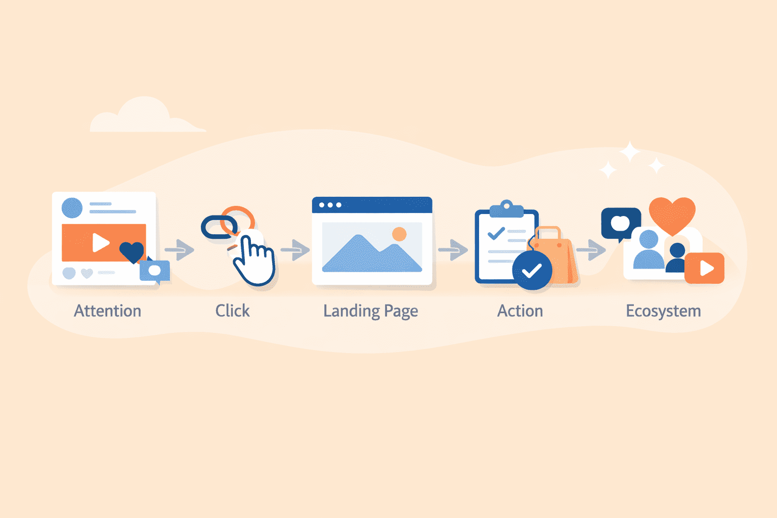 The Impact of Managed Hosting on Social Media Funnels: Speed, Stability, and Conversions 5 social media funnel